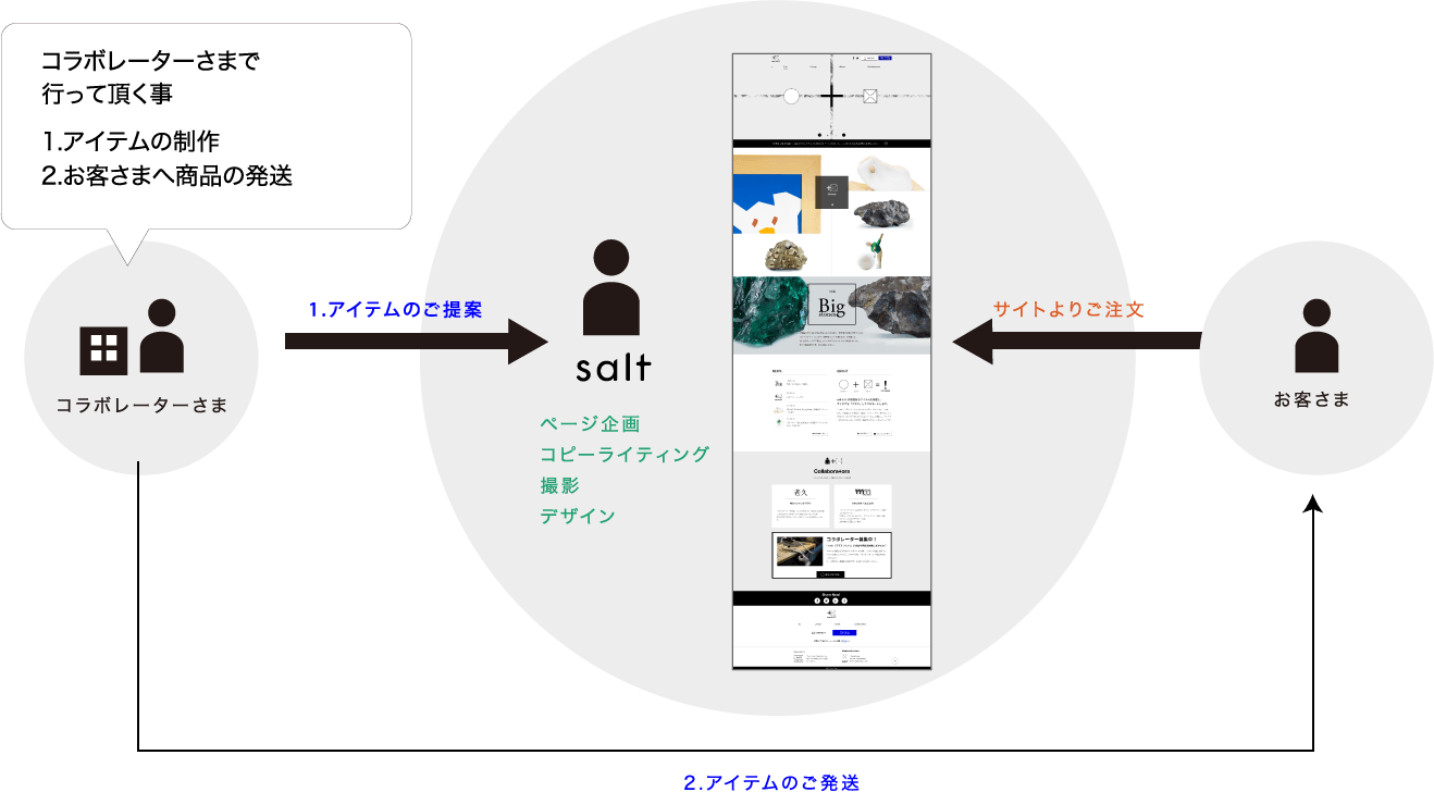 コラボレーションの流れ