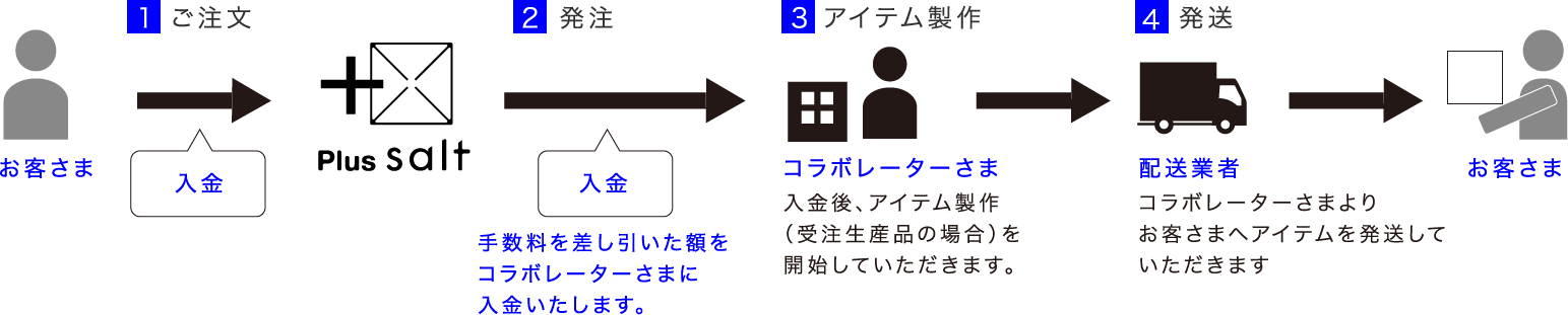 アイテムをご注文いただいてからお客様へお届けするまでの流れ